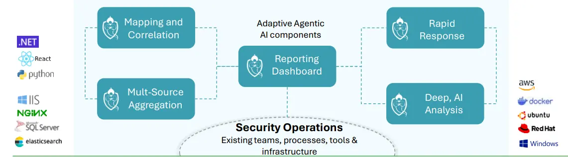 SecGenie AI Platform Blueprint